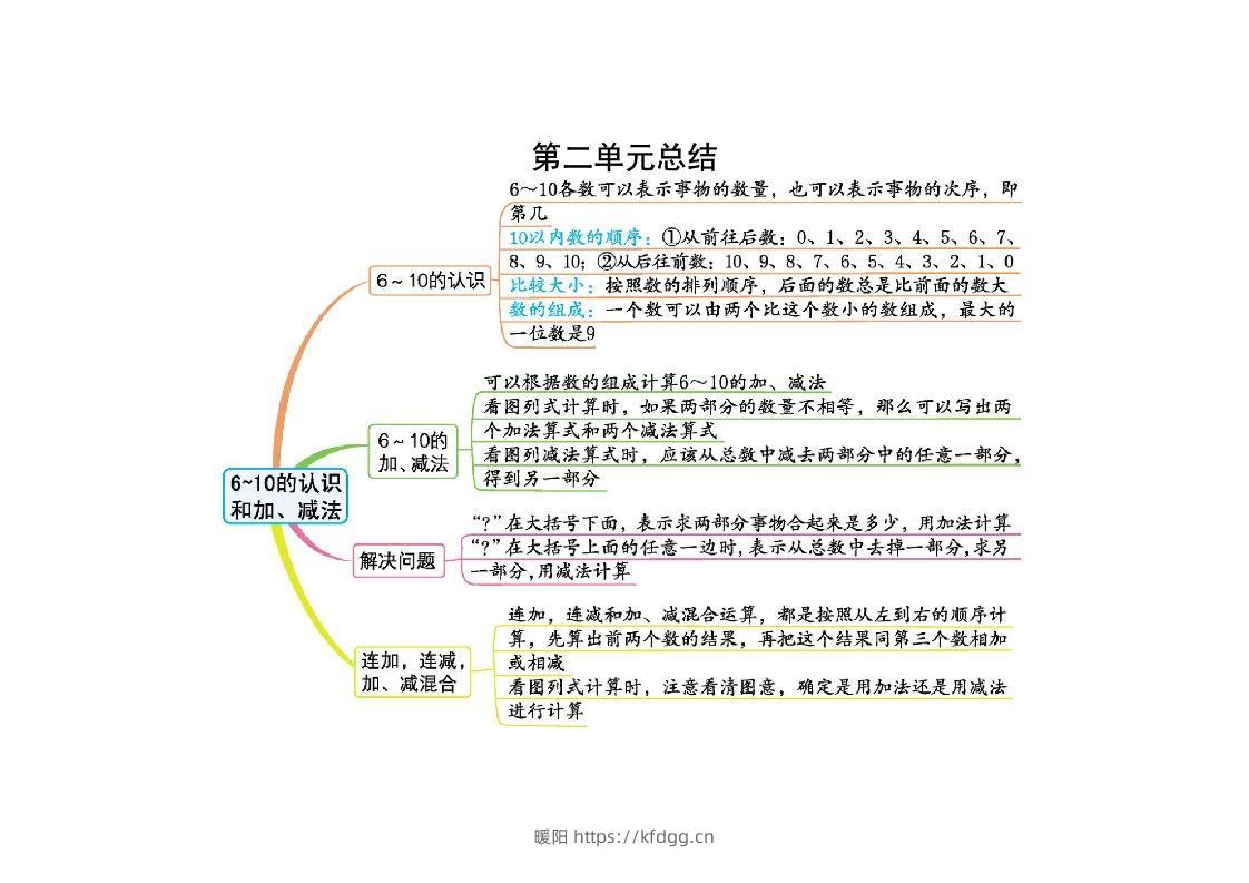 一上人教版数学【2024秋-第二单元知识总结】-暖阳学科网